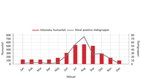 Campylobacter in Sweden 2023