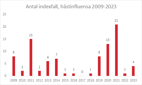 Indexfall av hästinfluensa, stapeldiafram.