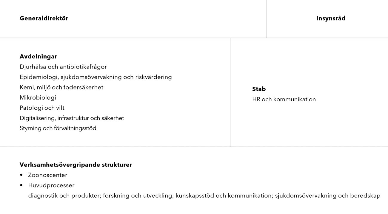 SVA:s organisation.